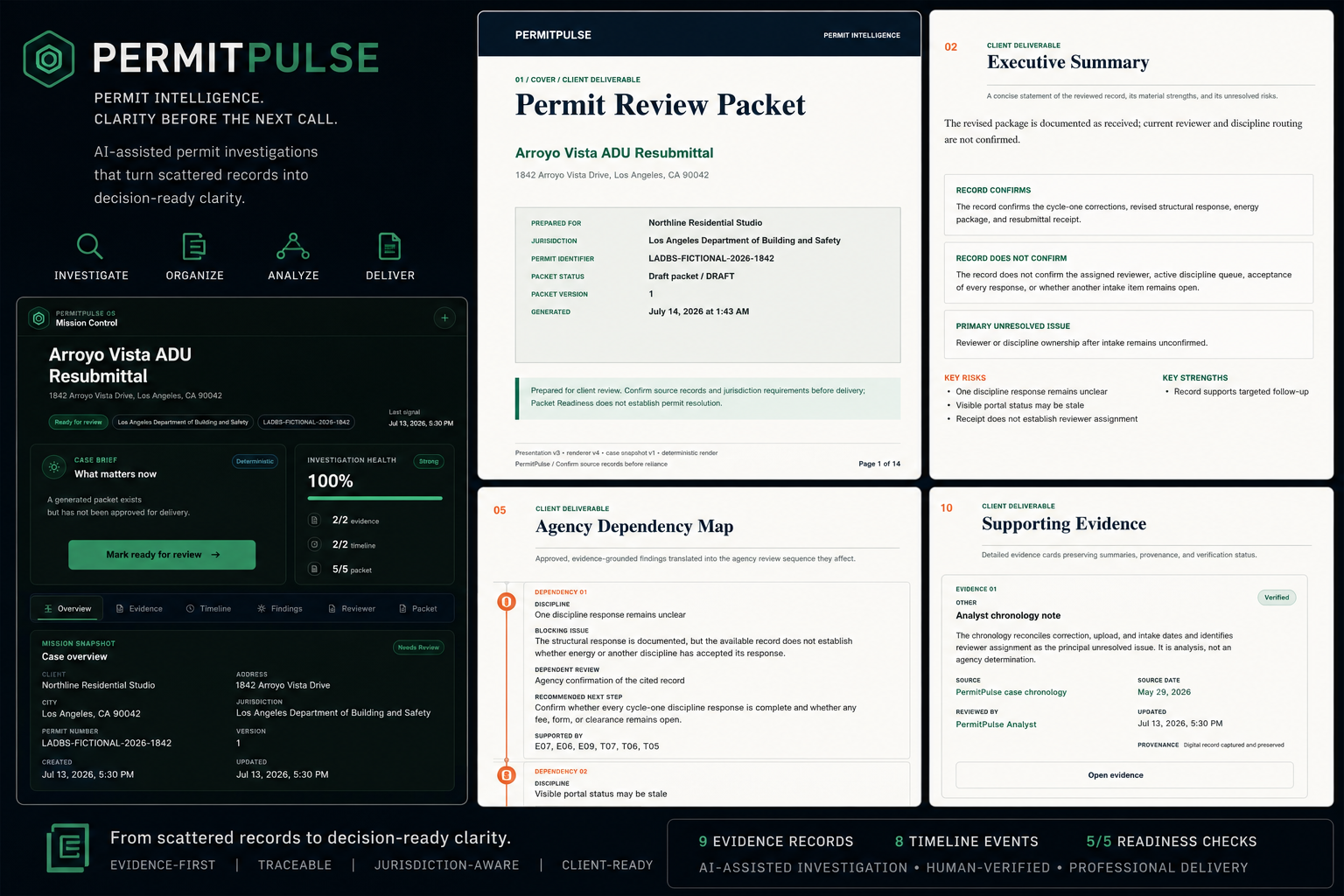 PermitPulse OS Mission Control beside a permit review packet, executive summary, dependency map, and supporting evidence